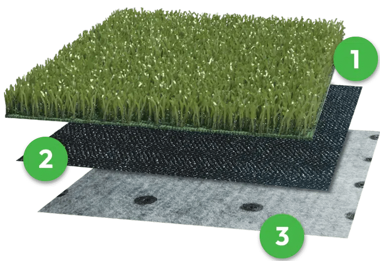 ForeverLawn three-layer backing system diagram